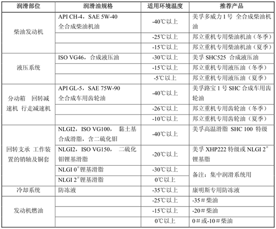挖掘機(jī)、抓鋼抓料機(jī)、報(bào)廢汽車拆解機(jī)油品表