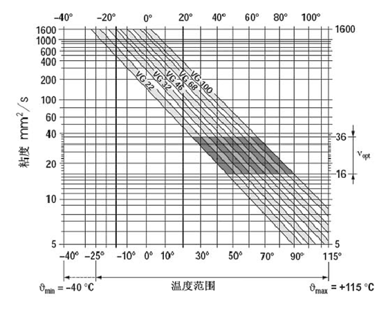 挖掘機(jī)、抓鋼抓料機(jī)、報(bào)廢汽車拆解機(jī)粘度于溫度關(guān)系
